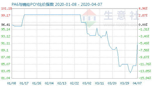 4月7日PA6與錦綸POY比價指數(shù)圖