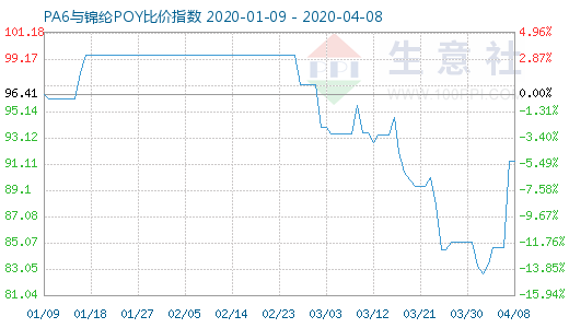 4月8日PA6與錦綸POY比價(jià)指數(shù)圖