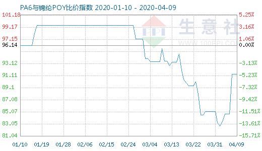 4月9日PA6與錦綸POY比價(jià)指數(shù)圖