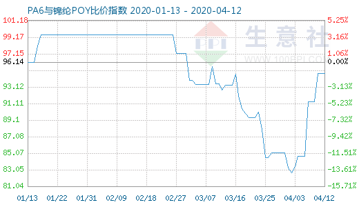 4月12日PA6與錦綸POY比價指數(shù)圖