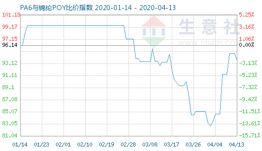 4月13日PA6與錦綸POY比價指數(shù)圖