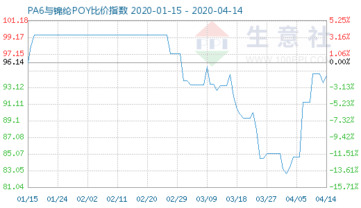 4月14日PA6與錦綸POY比價指數(shù)圖