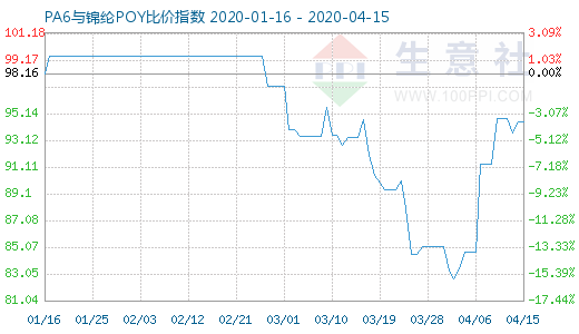 4月15日PA6與錦綸POY比價(jià)指數(shù)圖