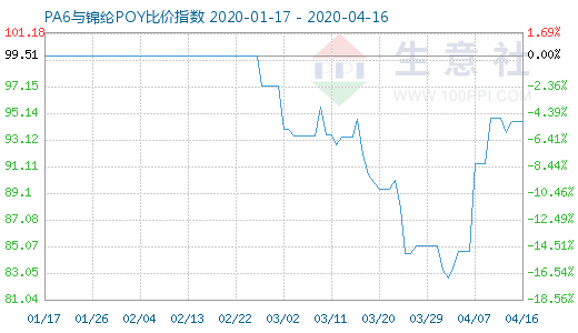 4月16日PA6與錦綸POY比價(jià)指數(shù)圖