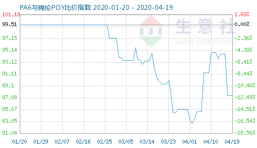 4月19日PA6與錦綸POY比價指數(shù)圖