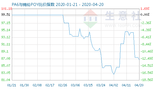 4月20日PA6與錦綸POY比價指數(shù)圖