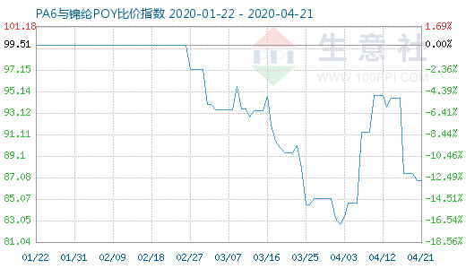 4月21日PA6與錦綸POY比價指數(shù)圖