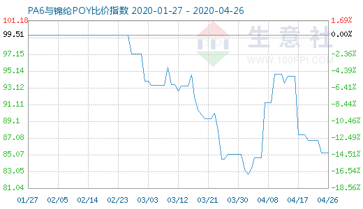 4月26日PA6與錦綸POY比價指數(shù)圖