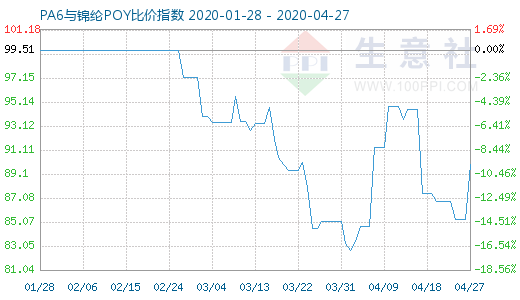 4月27日PA6與錦綸POY比價指數(shù)圖