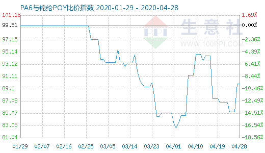 4月28日PA6與錦綸POY比價(jià)指數(shù)圖