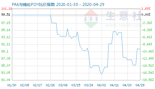 4月29日PA6與錦綸POY比價(jià)指數(shù)圖