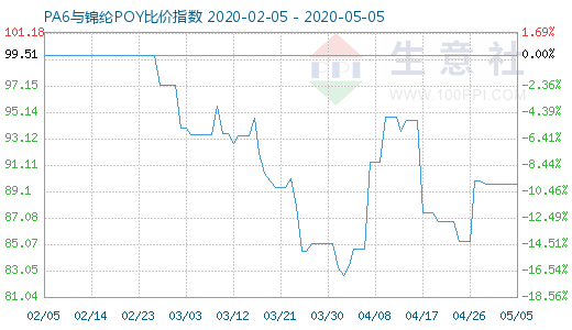 5月5日PA6與錦綸POY比價(jià)指數(shù)圖