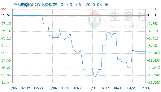 5月6日PA6與錦綸POY比價指數(shù)圖