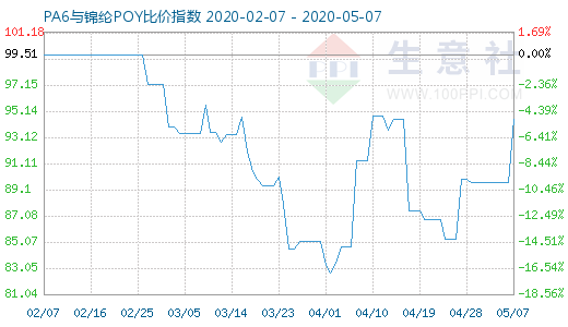 5月7日PA6與錦綸POY比價(jià)指數(shù)圖