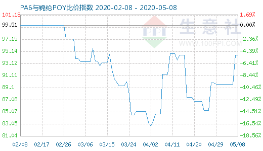 5月8日PA6與錦綸POY比價(jià)指數(shù)圖