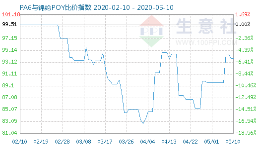 5月10日PA6與錦綸POY比價(jià)指數(shù)圖