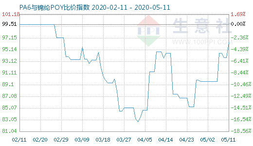 5月11日PA6與錦綸POY比價指數(shù)圖