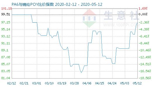 5月12日PA6與錦綸POY比價指數(shù)圖