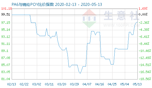 5月13日PA6與錦綸POY比價(jià)指數(shù)圖