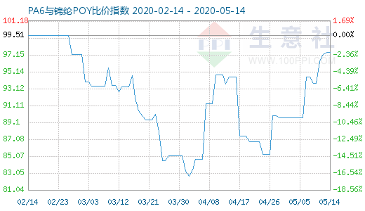 5月14日PA6與錦綸POY比價(jià)指數(shù)圖