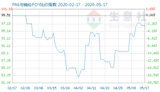 5月17日PA6與錦綸POY比價(jià)指數(shù)圖