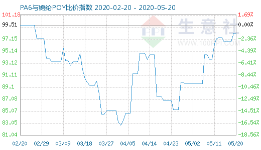 5月20日PA6與錦綸POY比價(jià)指數(shù)圖