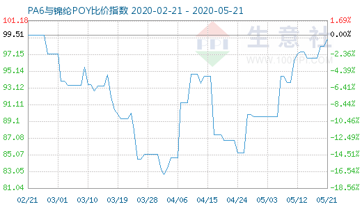 5月21日PA6與錦綸POY比價(jià)指數(shù)圖