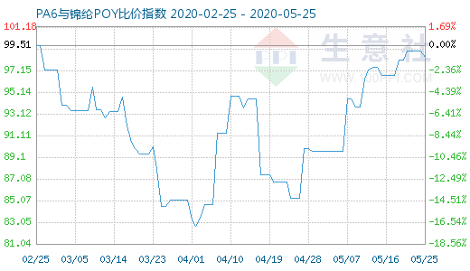 5月25日PA6與錦綸POY比價(jià)指數(shù)圖