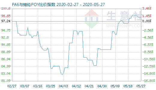 5月27日PA6與錦綸POY比價指數圖