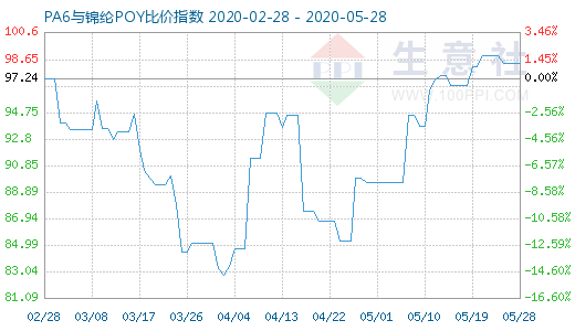 5月28日PA6與錦綸POY比價指數(shù)圖