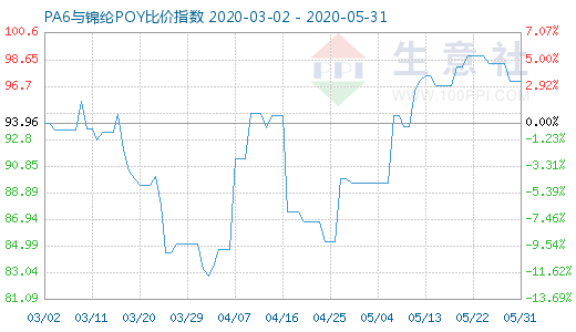 5月31日PA6與錦綸POY比價指數(shù)圖