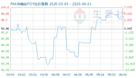 6月1日PA6與錦綸POY比價指數(shù)圖