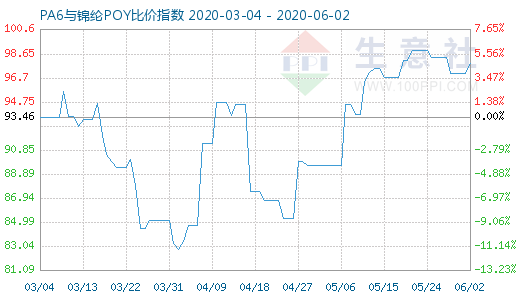 6月2日PA6與錦綸POY比價指數(shù)圖