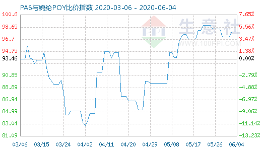 6月4日PA6與錦綸POY比價指數(shù)圖