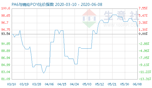 6月8日PA6與錦綸POY比價指數(shù)圖