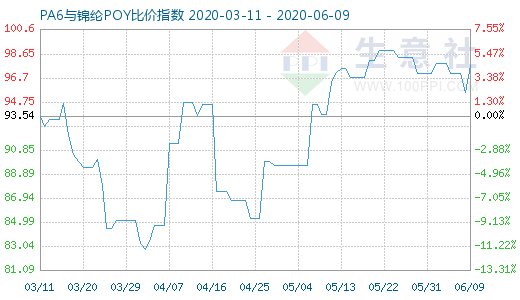 6月9日PA6與錦綸POY比價(jià)指數(shù)圖