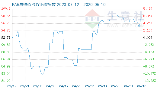 6月10日PA6與錦綸POY比價指數(shù)圖