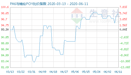 6月11日PA6與錦綸POY比價(jià)指數(shù)圖