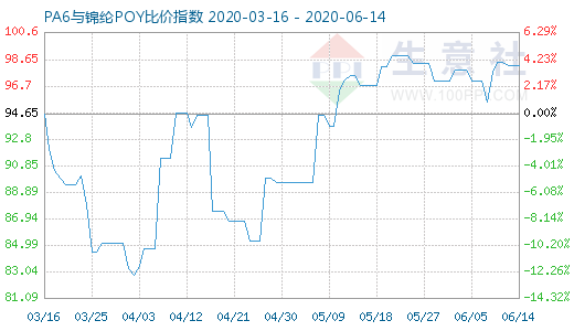 6月14日PA6與錦綸POY比價指數(shù)圖