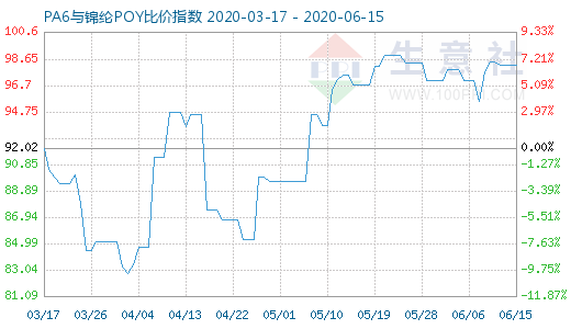 6月15日PA6與錦綸POY比價指數(shù)圖