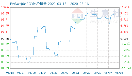 6月16日PA6與錦綸POY比價(jià)指數(shù)圖