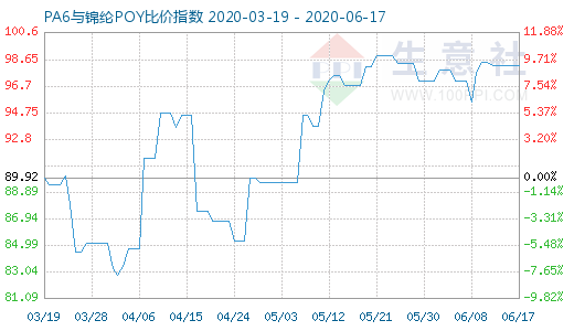 6月17日PA6與錦綸POY比價指數(shù)圖