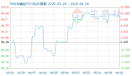 6月18日PA6與錦綸POY比價(jià)指數(shù)圖