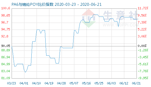 6月21日PA6與錦綸POY比價(jià)指數(shù)圖