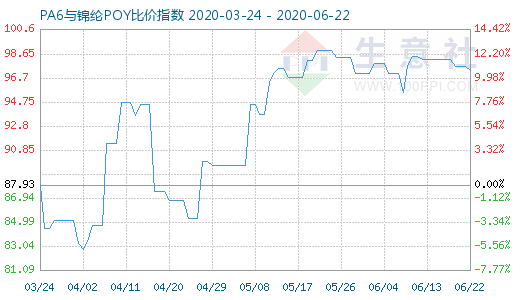 6月22日PA6與錦綸POY比價(jià)指數(shù)圖