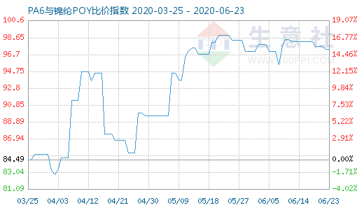 6月23日PA6與錦綸POY比價(jià)指數(shù)圖