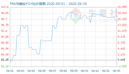 6月30日PA6與錦綸POY比價(jià)指數(shù)圖