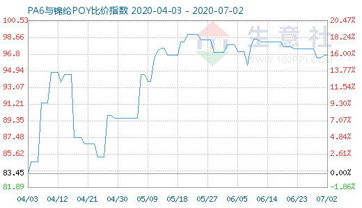 7月2日PA6與錦綸POY比價指數(shù)圖