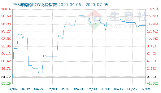 7月5日PA6與錦綸POY比價指數(shù)圖