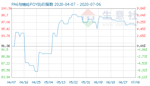 7月6日PA6與錦綸POY比價(jià)指數(shù)圖